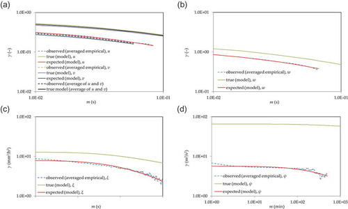 Figure A1. True, expected and averaged empirical climacograms for (a) u and , (b) , (c) and (d) ψ.