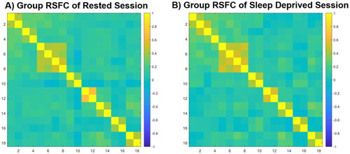 Figure 5. Group-averaged RSFC for both (A) rested and (B) sleep deprived sessions. No significant differences are observed between the two sessions (paired-samples t-test, BH-FDR corrected p > 0.05).