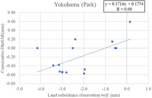 Figure 9. Correlation of Consecutive DInSAR results and land subsidence data (Yokohama Park).