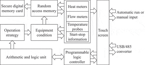 Figure 6. Control logic diagram of control center. Control program was written by GX-Works2 software. USB/485 Converter was used to connect computers and read secure digital memory cards.