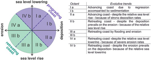 Figure 5. Schema of the octants of Valentin diagram.