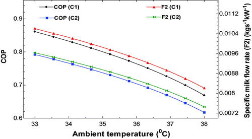 Figure 3. COP and F2 variation with ambient temperature.