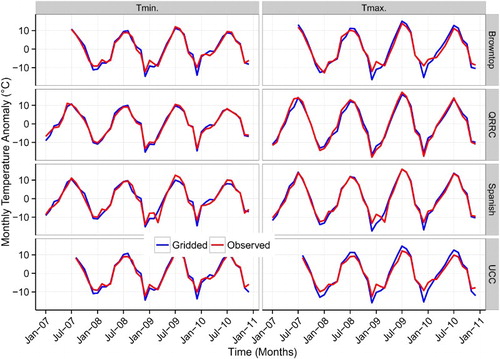 Fig. 2 Validation of the gridded ANUSPLIN monthly mean minimum and maximum air temperature anomalies with observations from CAMnet weather stations: Browntop Mountain, Quesnel River Research Centre (QRRC), Spanish Mountain, and Upper Castle Creek (UCC) in the CMR, 2007–2010.