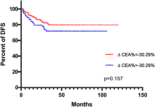 Figure 5 K-M curves depicting DFS according to ∆CEA% status.