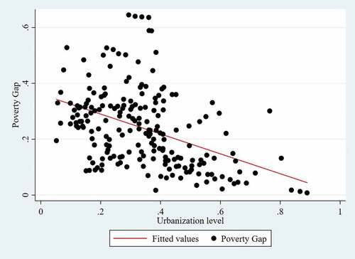 Figure 3. Scatterplot of the relationship between urbanization level and the poverty gap: 1985–2019.