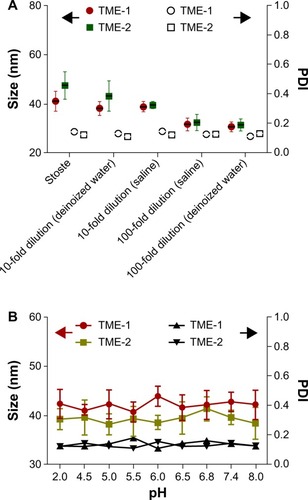 Figure 3 Stability of TMEs after (A) dilution with deionized water and saline and (B) stimulation at various pH values (n=6).Abbreviations: PDI, polydispersity index; TME, triterpene-loaded microemulsion.