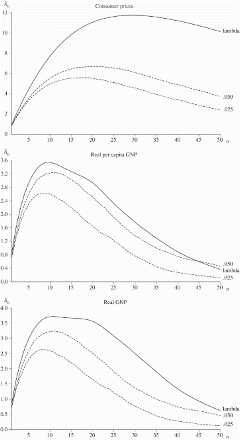 Figure 10. Lambdagrams for consumer prices, real per capita GNP and real GNP