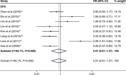 Figure 4 Forest plot of HR for the association of PD-L1 overexpression and DFS.