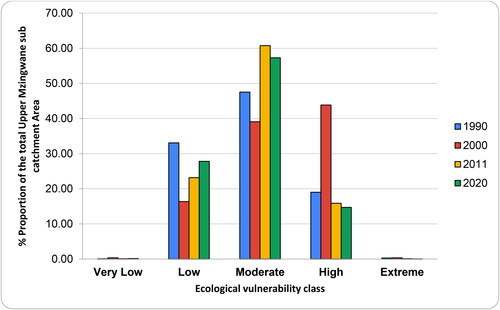 Figure 8. Percentage of ecological vulnerability as a proportion of the total area of the Upper Mzingwane sub-catchment (1990–2020).