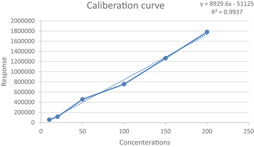 Figure 2. Six-point calibration curve (10 ppb to 200 ppb (μg/ml)).