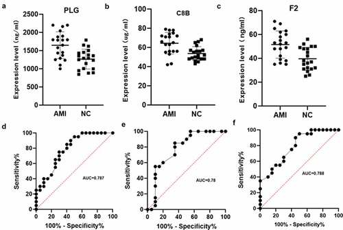 Figure 6. Verification using enzyme-linked immunosorbent assay of PLG, C8B and F2 in individual AMI patients (n = 20) and healthy controls (n = 20). Plasm levels of PLG(a), C8B (b) and F2(c) were significantly higher in AMI patients compared with control group (*P < 0.05). (d-f) Receiver operating characteristic curves of PLG, C8B and F2 between AMI patients and healthy controls.