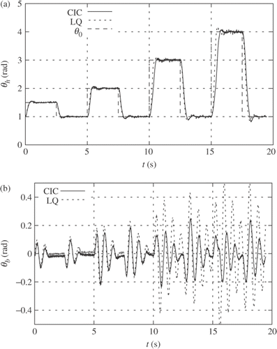 Figure 5. Ball & hoop experiment: real-time experiment. (a) y: real; (b) yb : real.