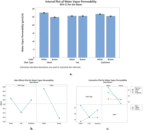 Figure 6. Fabric water vapor permeability graphs regarding fiber type and fiber color a. Interval plot, b. main effects plot, and c. interaction plot.