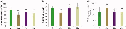 Figure 2. Influence of Flu and Chr on sucrose consumption (A), serum levels of 5-hydroxytryptamine (B) and corticosterone levels (C). All of the values are given as mean ± SD (n = 8), **p<.001 vs. C group; #p<.05 vs. Cor group; ##p<.01 vs. Cor group. Control (C)/Corticosterone (Cor)/Fluoxetine (Flu)/Chrysanthemum morifolium (Chr) group.