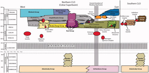 Figure 18. Time–space plot modified after Sherwin (Citation2013). The modified diagram accounts for key age constraints from new ages of volcanic and plutonic suites detailed in this manuscript, in Fitzherbert et al. (Citation2019) and in Fitzherbert and Downes (Citation2020). Revised paleontological constraints from Zhen and Fitzherbert (Citation2021) were also used to constrain the time–space relationships of the Cobar Basin.