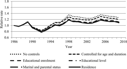 Figure 4  Relative second migration rates for young adults aged 18–29, Sweden, 1986–2009Notes: As for Figure 2.Source: As for Figure 1.