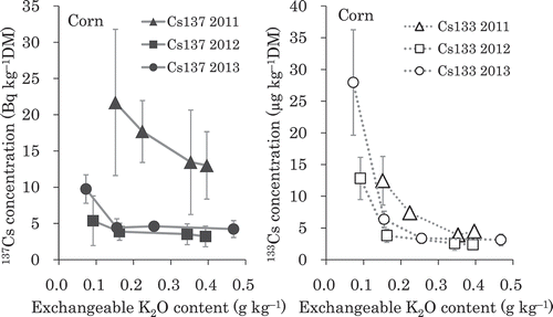 Figure 5 Effect of the exchangeable potassium oxide (K2O) content on plant 137Cs (Cs137) and 133Cs (Cs133) concentration in corn (Zea mays L.). Error bars indicate standard deviations.
