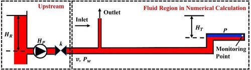 Figure 3. Flow path of the pump−pipeline system. (air Display full size water Display full size.)