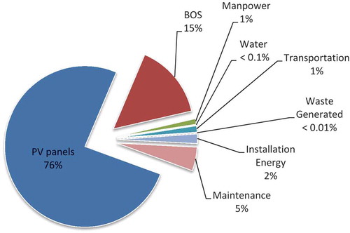 Figure 4. Break-up of the EFT distribution