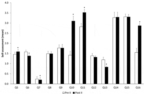 Figure 2. Evolution over time comparing pre-course and post-course – year II. *p < 0.05.