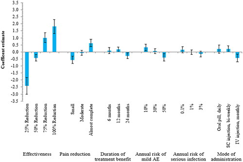 Figure 1. Random-parameters logit model estimates: coefficient estimate (N = 99). The vertical bars around each coefficient estimate (preference weight) represent the 95% confidence interval. Within each attribute, a higher coefficient estimate indicates a level being more preferred, and the sum of the coefficient estimates equals 0. Abbreviations. AE, adverse event; SC, subcutaneous; IV, intravenous