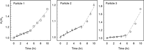 FIG. 4 Uptake behavior of octanal vapor by H2SO4 droplets at 10% RH. Significant changes in the octanal uptake rates were observed after about 5–6 hrs of octanal exposure (200–300 ppm).