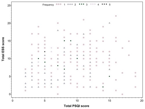 Figure 1 Scatterplot of PSQI and ESS scores.