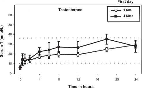 Figure 1 Serum T concentrations (mean ± SEM) over 24 h after first application of 100 mg T gel. Reproduced with permission from Wang C, et al. J Clin Endocrinol Metab. 2000;85:964–969. © The Endocrine Society.