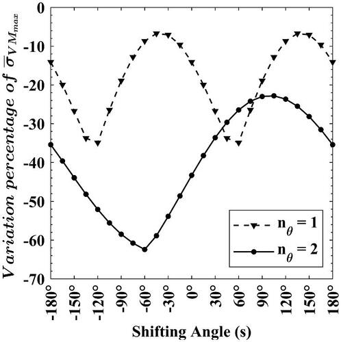 Figure 16. Maximum value of the dimensionless von Mises stress (σ¯VMmax) reduction’s percentage.