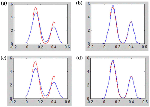 Figure 1. Different kernel estimation results: (a) rule-of-thumb method, (b) Sheather-Jones’ plug-in method, (c) maximal smoothing principle, (d) likelihood cross validation method.