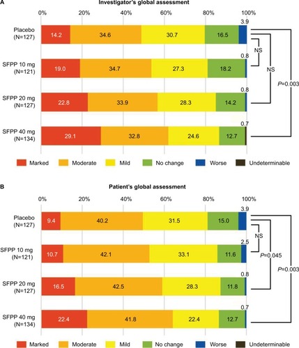 Figure 4 SFPP 40 mg showed significant improvement compared with placebo in investigator’s and patient’s global assessments.