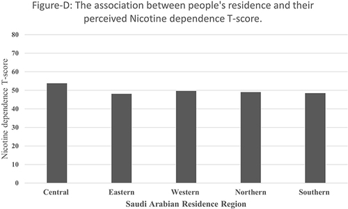 Figure 4 The association between people’s residence and their perceived Nicotine dependence T-score.
