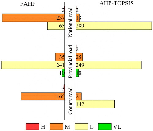 Figure 7. Classification of road type vulnerability.