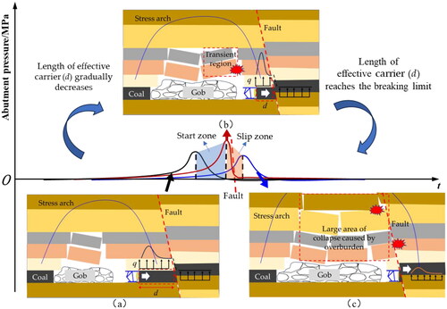 Figure 5. Characteristic impacts of mining load strength.