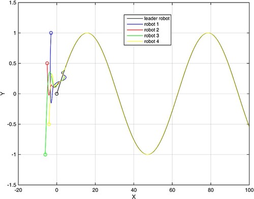 Figure 1. States of four mechanical robots in the leader-follower case in scenario 1.