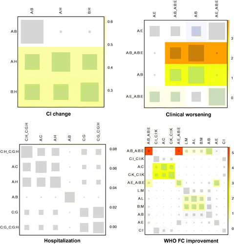 Figure 4. Heat plots of CI change, clinical worsening, hospitalization and WHO FC improvement. The area of the gray squares displays the contribution of the direct estimate in the design shown in the column to the network estimate in the design shown in the row. The colors are associated with the change in inconsistency between direct and indirect evidence. Blue colors indicate a decrease and warm colors indicate an increase (the stronger the intensity of the color, the stronger the change). A: placebo; B: bosentan; C: ambrisentan; D: macitentan; E: sitaxsentan; F: berapost; G: treprostinil; H: epoprostenol; I: ambrisentan + tadalafil; J: vardenafil; K: tadalafil; L: sildenafil; M: sildenafil + bosentan; N: sildenafil + epoprostenol; O: iloprost + bosentan; P: bosentan + epoprostenol; Q: riociguat + sildenafil; R: riociguat; S: selexipag.