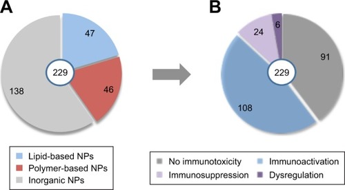 Figure 1 Number of studies in vivo related to the main categories of investigated nanomaterials (A), and general effects on the immune system including activation, suppression or dysregulation or absence of the immune reaction (B).Abbreviation: NP, nanoparticle.
