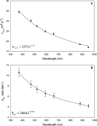 FIG. 5 The wavelength dependence of the slopes (σ ATN) and intercepts shown in Figure 4.