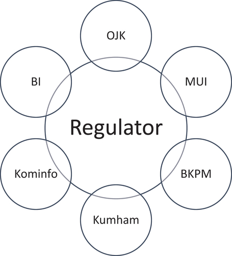 Figure 3. Startup regulators in Islamic FinTech.