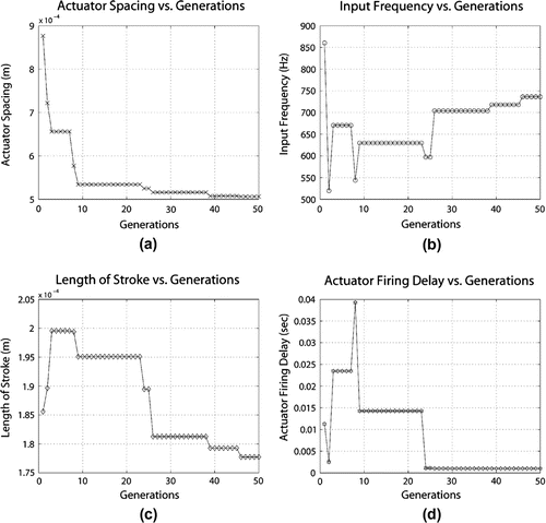 Figure 7 Convergence of design variables as function of generations: (a) Actuator spacing, (b) Input frequency, (c) Length of stroke, and (d) Actuator firing time delay.