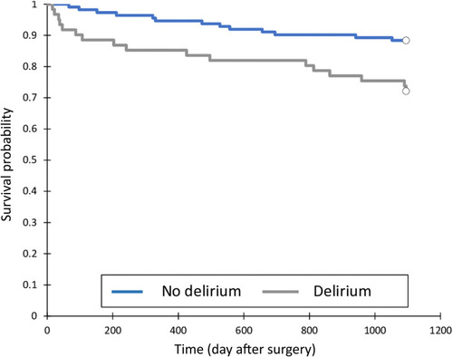 Figure 1 Kaplan–Meier time-to-event curves show the cumulative incidence of death from any cause among patients who present or not a postoperative delirium. At three years after the surgery, 56.7% of the postoperative delirium patients vs 30.8% in the control group (Wilcoxon test: p=0.005).