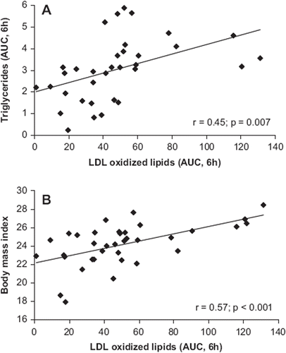 Figure 2. Correlation of the AUC for LDL-oxidized lipids with that of serum triglyceride concentration (A) and with the body mass index (BMI) (B). The data are based on analyses made in blood samples of healthy volunteers (trial 2, n = 36) during the postprandial period after consumption of a standard hamburger meal.