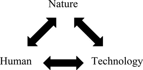 Figure 2. Technology is thematized: humankind’s relationship with both nature and technology are seen as crucial to solving the sustainability crisis.