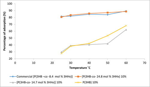 Figure 13. Comparative plot of adsorption percentage of all samples versus temperature of aqueous solution [Initial phenol concentration = 100 mg/L, aqueous solution volume = 50 mL, zero agitation, aqueous solution original pH = 4.0 and weight of electrospun nanofibre = 0.14 g].