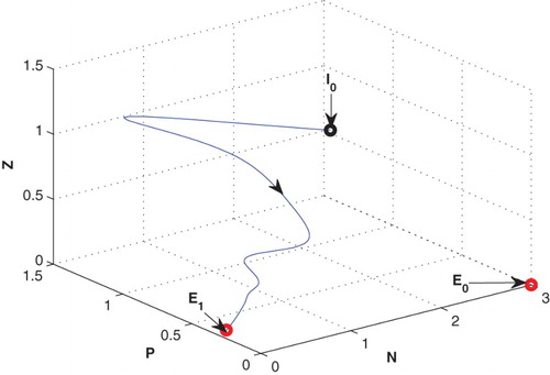 Figure 5. The figure depicts stable behaviour at of the system (2.1) for D=0.02 with same set of parametric values as given in Table 2.