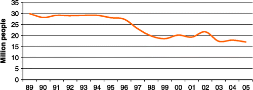 Figure 1 Officially estimated number of Japanese pachinko players, 1989–2005