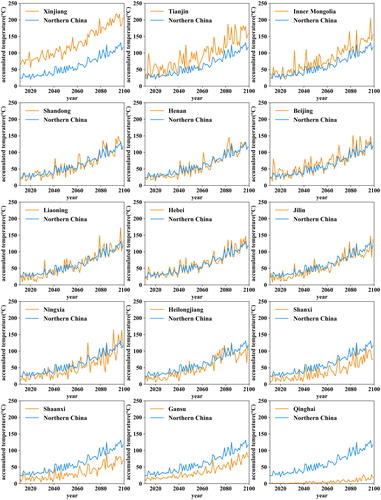 Figure 8. Provincial temporal variation in HI in northern China.