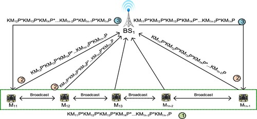 Figure 4. The descendent cluster key management of HCECHA.