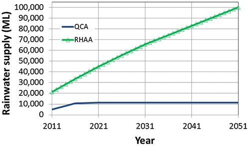 Figure 13. Comparison of total rainwater supply from the QCA and RHAA analysis.