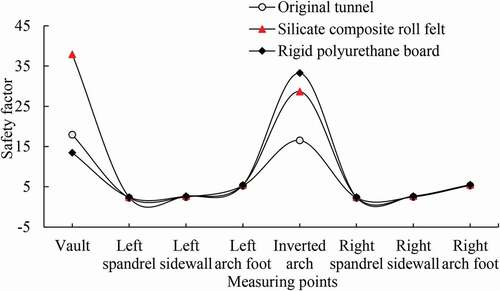 Figure 17. Safety factors (Different layer materials)